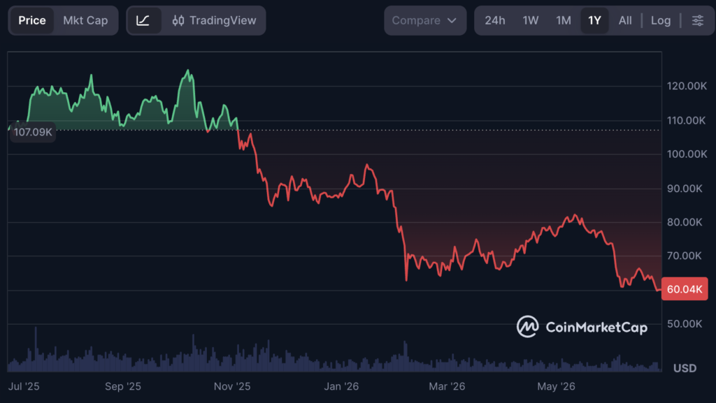 Bitcoin Price History Between June 2025 to June 2026