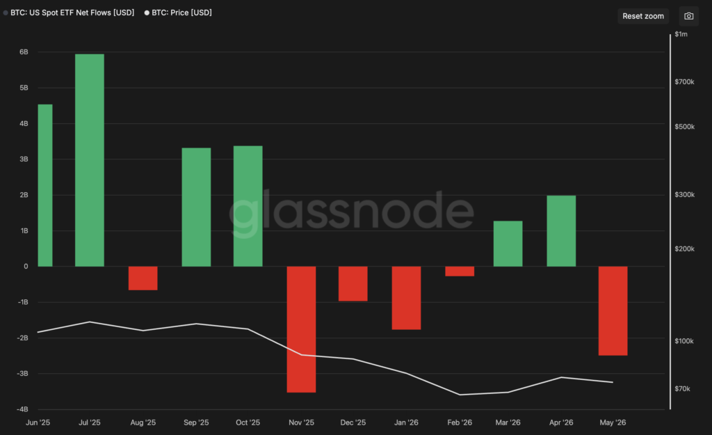 Monthly ETF Flows in Last 12 months from July 2025 to June 2026.