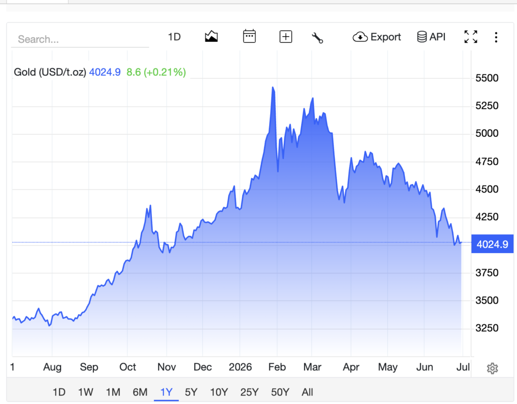 Gold Prices in Last 1 Year
