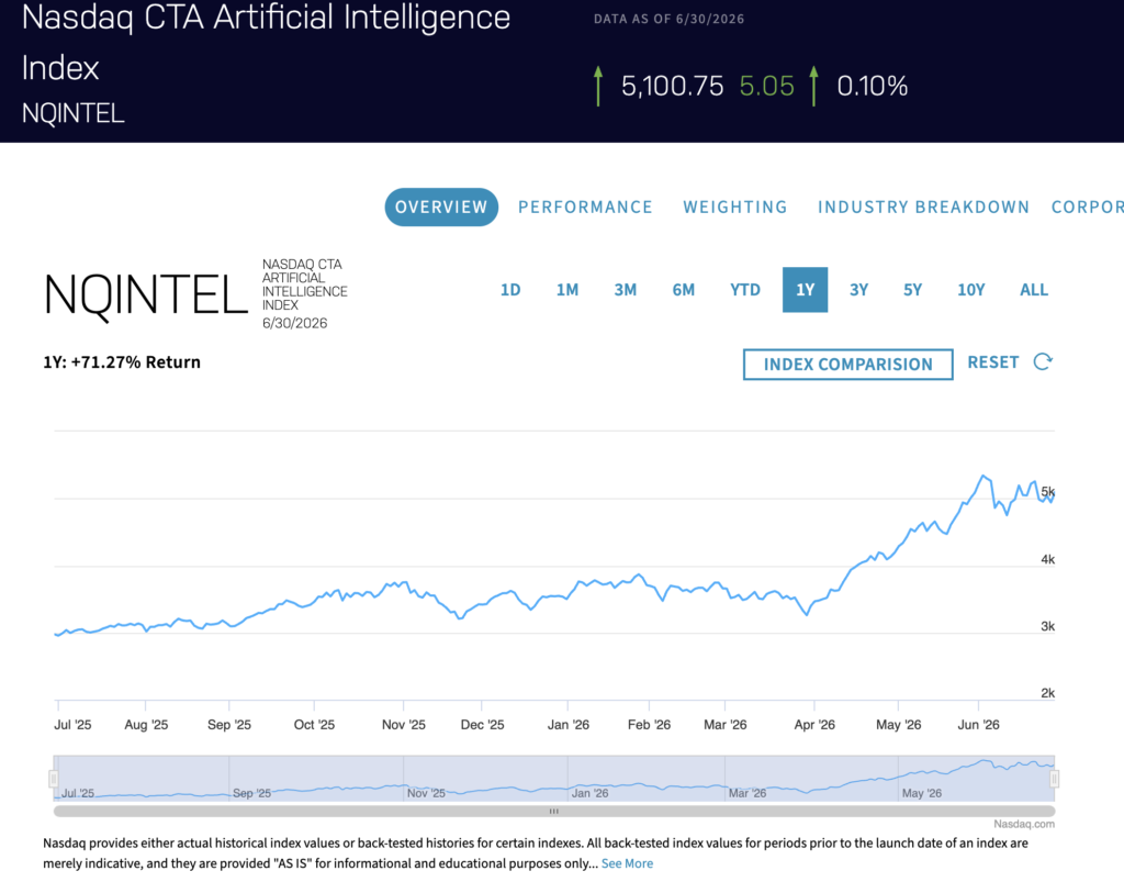 NASDAQ CTA AI Index from June 2025 to June 2026