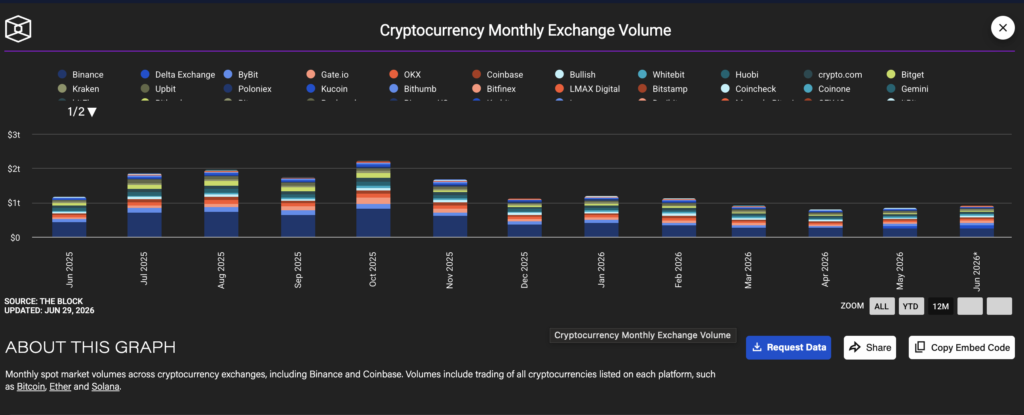 Monthly CEX Volumes in the Last 12 Months (July 2025 to June 2026)