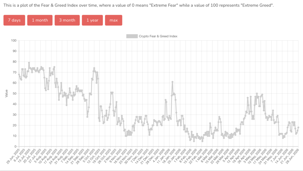 Bitcoin Fear and Greed Index Between June 2025 to Jun 2026
