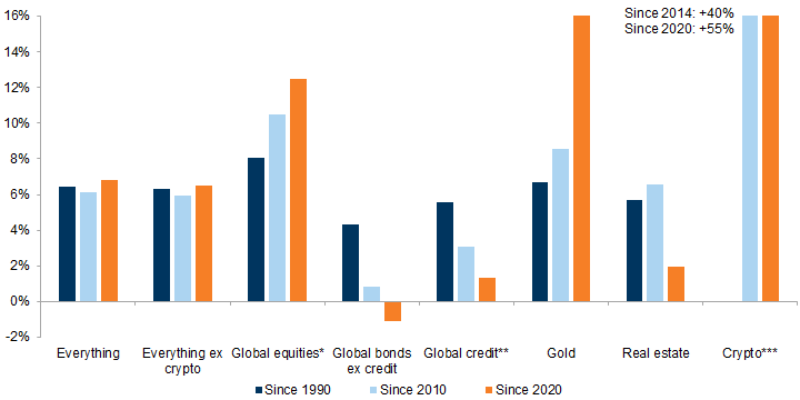 Comparing Crypto Returns between 2020 and 2025 with other assets