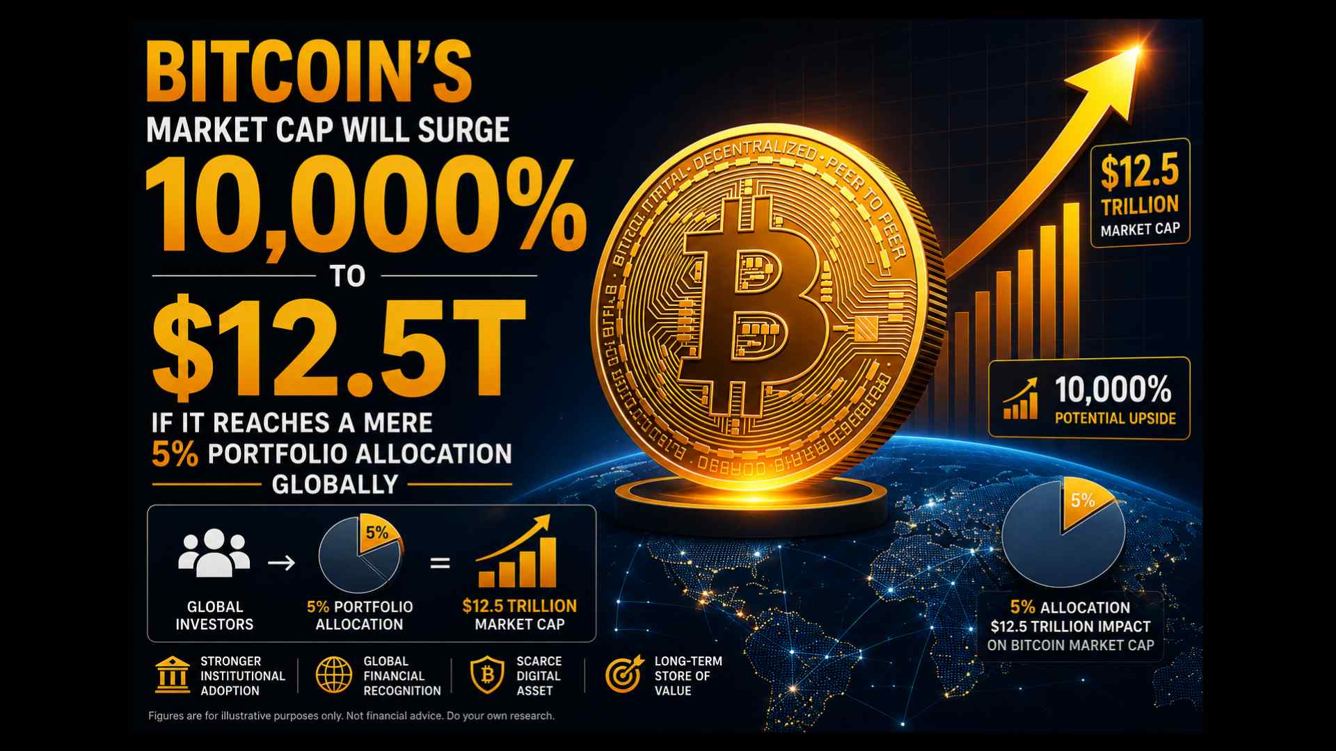 Bitcoin Sees 10,000% Growth Potential