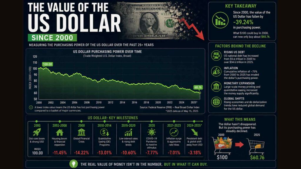 Decline in the Value of the US Dollar since 2000