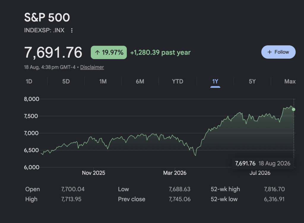 Price Movement of S&P500 Index in Last 1 Year