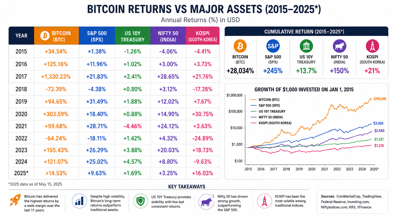 Bitcoin vs S&P 500, US Treasury Bonds, NIFTY 50 and KOSPI